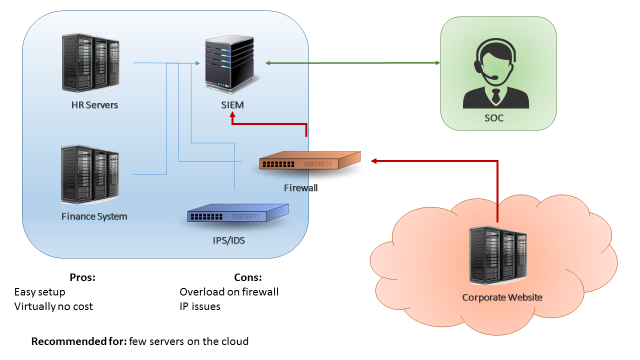 Figure 1: Cloud servers sending logs directly to internal SIEM collector