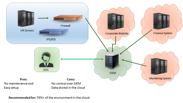 Figure 3: Cloud SIEM solution or QRadar as a Service Architecture. 